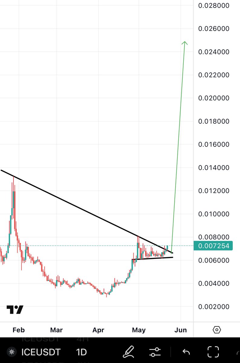 BitcoinHabebe (@bitcoinhabebe) on Twitter photo Are you going to miss the gem of the bullmarket?! 
$ICE $ION HTF BREAKOUT ✅ Are you going to miss the gem of the bullmarket?! 
$ICE $ION HTF BREAKOUT ✅