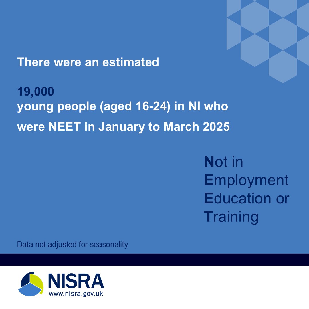 There were an estimated 19,000 young people in Northern Ireland who were not in employment, education or training (NEET) in January to March 2025.

nisra.gov.uk/publications/q…