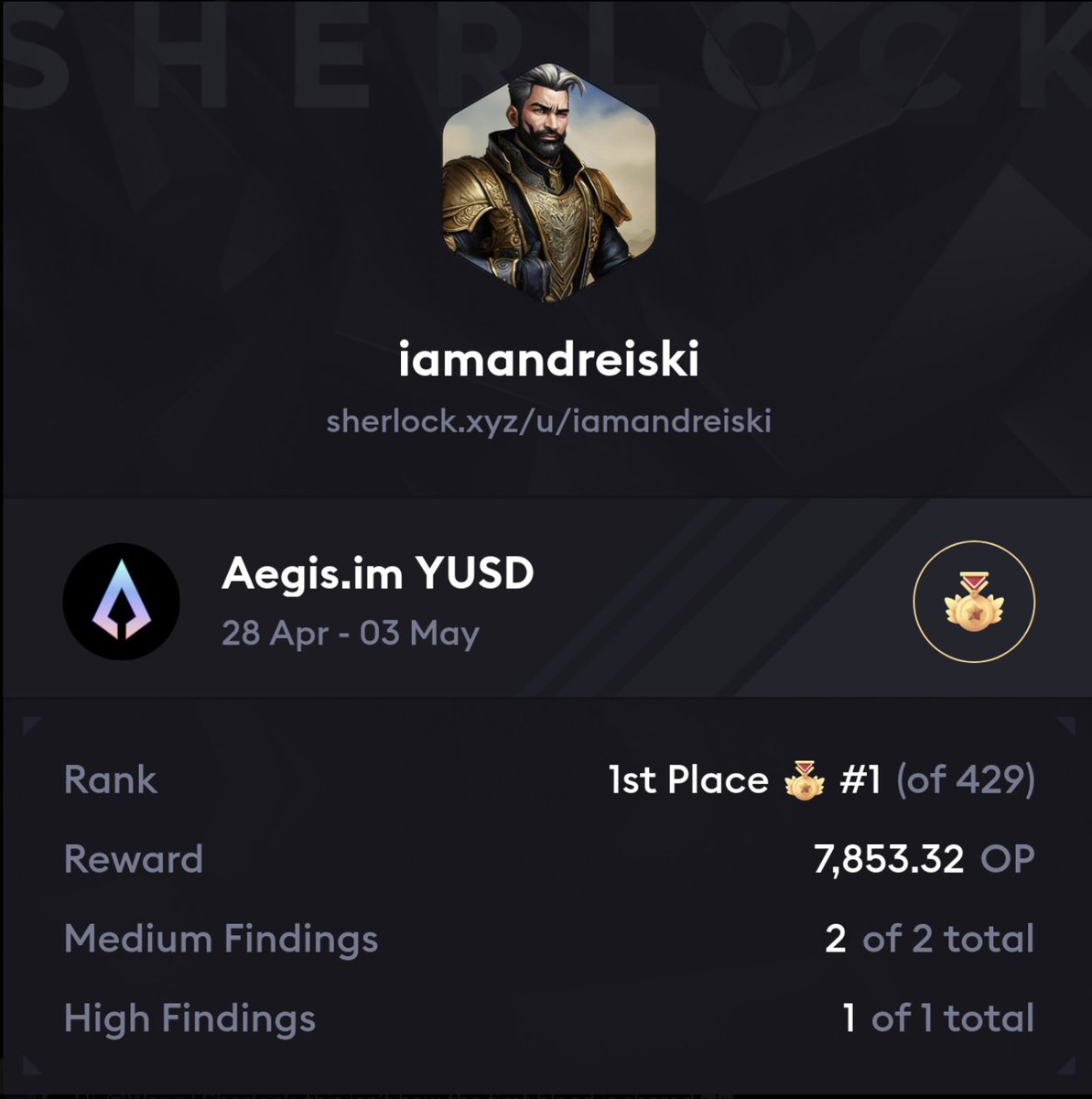 Secured 1st place in Sherlock's <a href="/aegis_im/">Aegis</a> contest 🥇

A year into full-time Web3 security, and I've landed my first proper contest win. This comes after:

- 10+ Top 5 finishes;
- 100+ C/H/Ms;
- Thousands of hours spent auditing;

And I’m just getting started.
