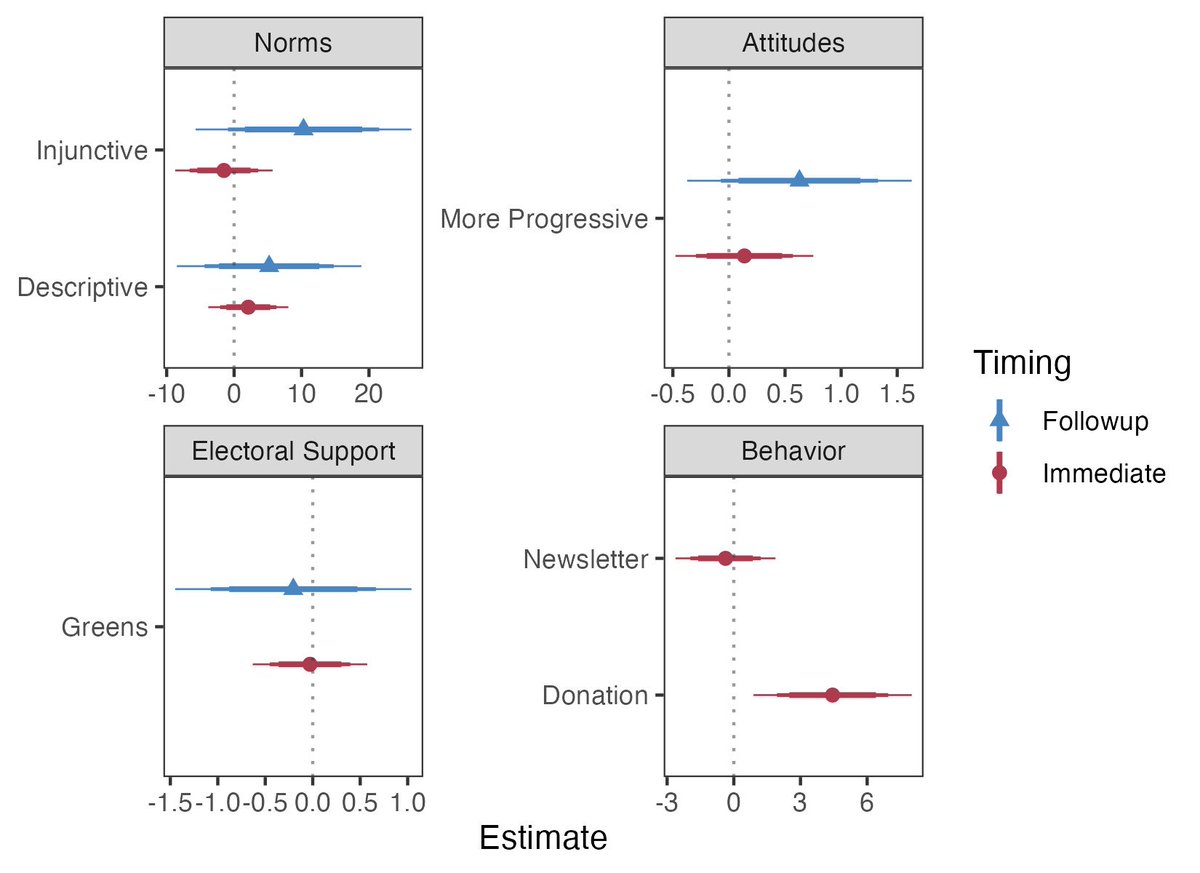 HeikeKluever's tweet image. Very excited to give a talk at the @EUI_EU today presenting field experimental evidence on the effect of political protests on bystanders