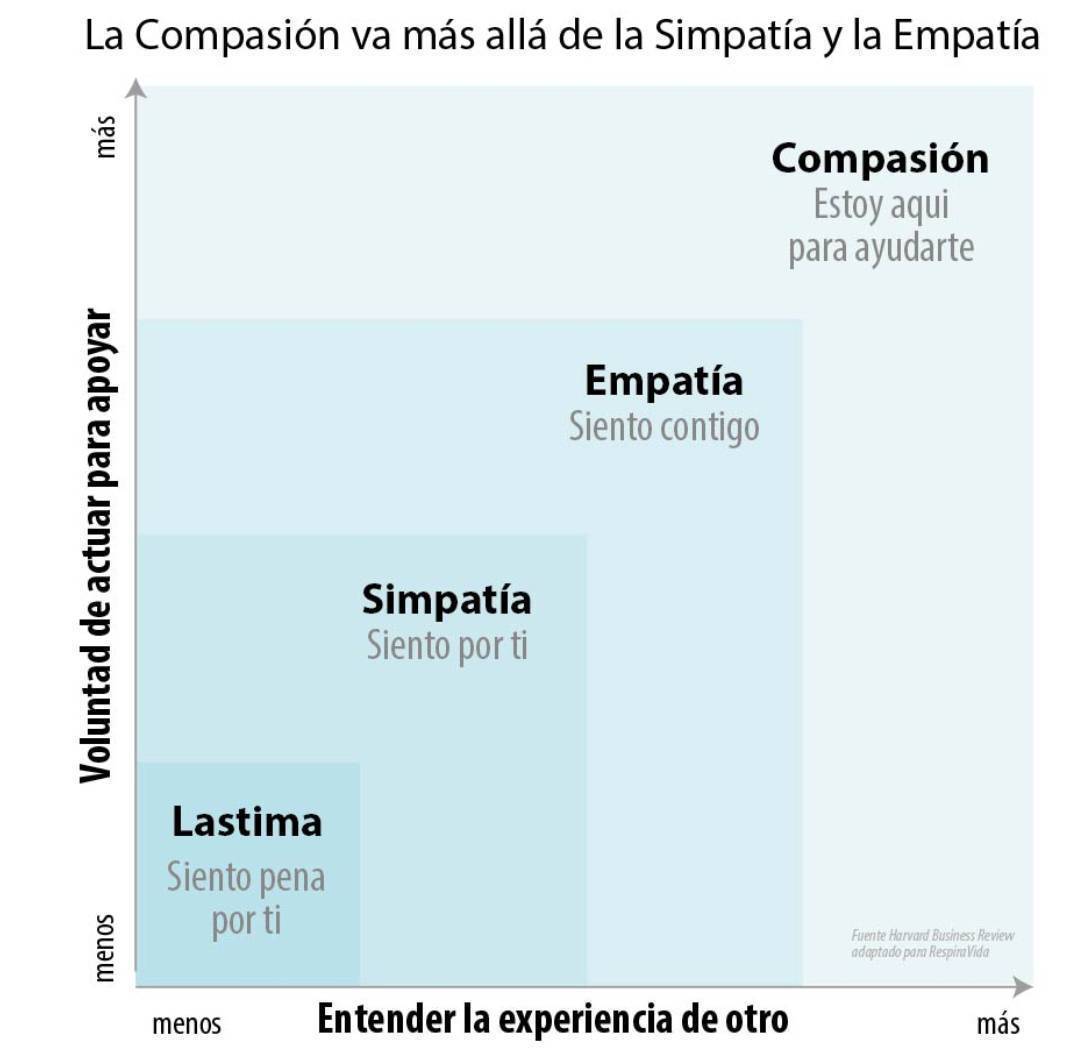 La clave de un entorno con seguridad psicológica o de un liderazgo consiga una verdadera  conexión emocional no es la empatía, es la compasión

El líder de servicio, los colegas en un equipo de alto rendimiento, no solo entienden las emociones, tienen la voluntad de ayudar