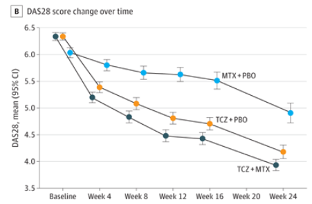 Hence the Emery editorial  in Rheumatology journal - biosimilar Toci from day 1 #RA #Tocilizumab #MTX