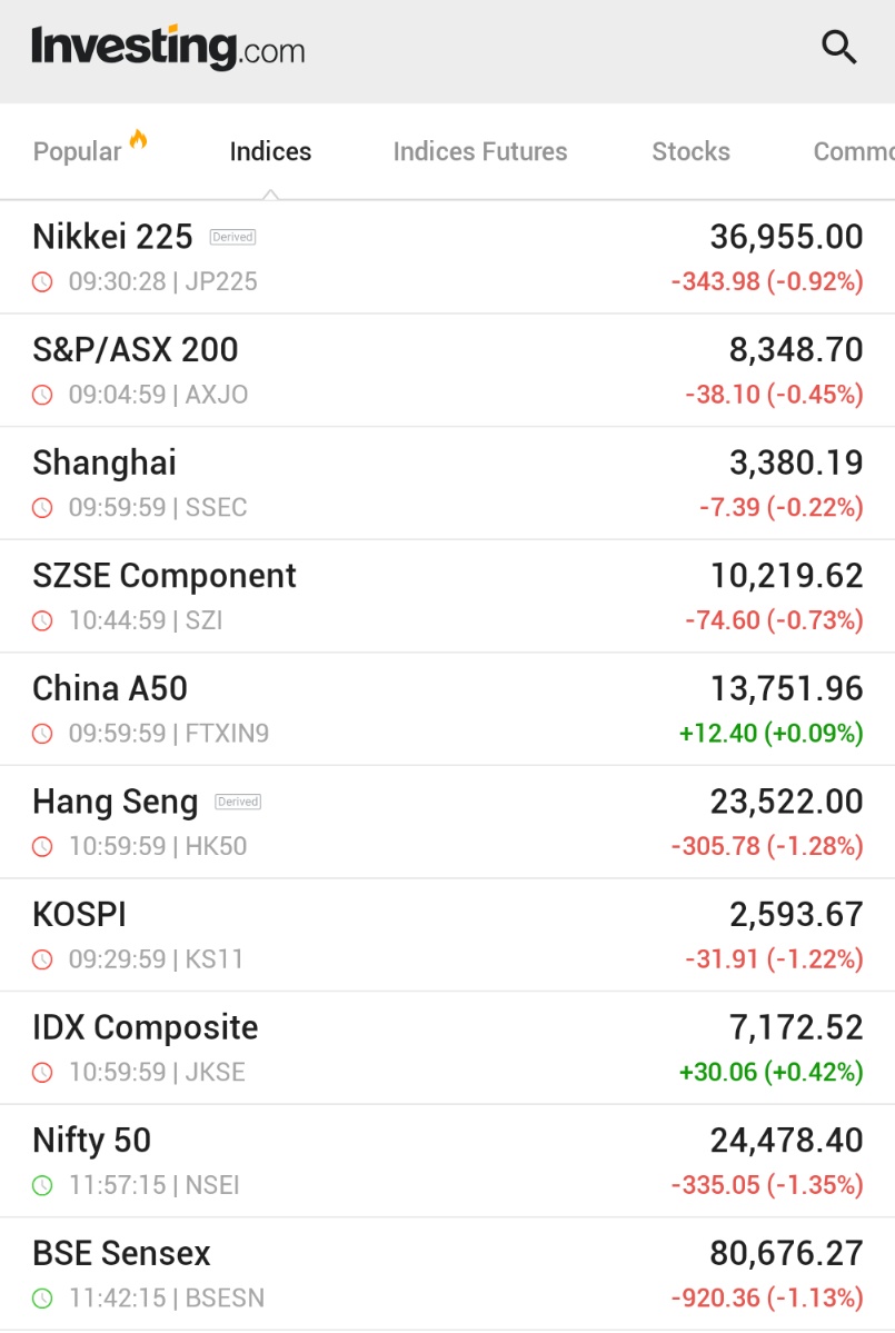 🚨 BREAKING : Crollo delle Borse asiatiche: l'indice Hang Seng di Hong Kong chiude con un ribasso dell'1,3%