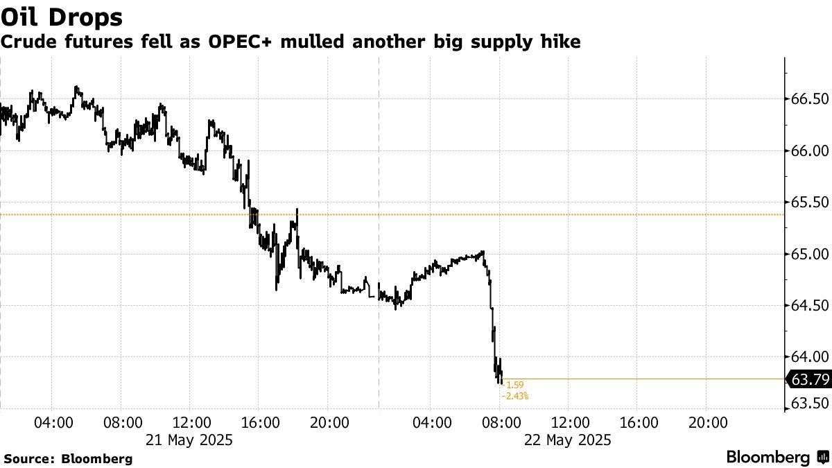 🚨 L'OPEC+ prépare une 3ème hausse massive de production en juillet !

411 000 barils/jour en plus, c'est le TRIPLE de ce qui était initialement prévu ! 

L'OPEC+ veut punir les membres récalcitrants (Kazakhstan, Irak) qui dépassent leurs quotas.

Le pétrole est à son plus bas