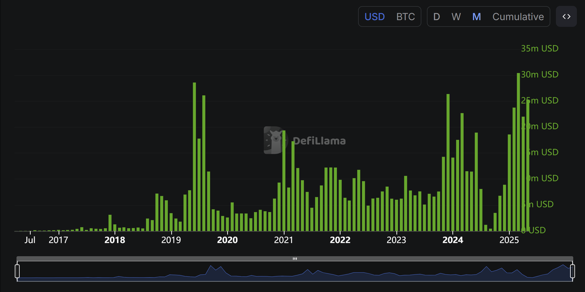 btc dex volume is so back and quietly eclipsing defi summer