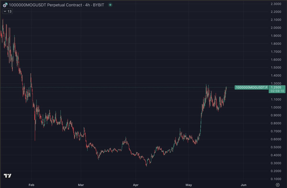 thedefivillain's tweet photo. $MOG looks ripe for a nice pump https://t.co/PCceYuX93i