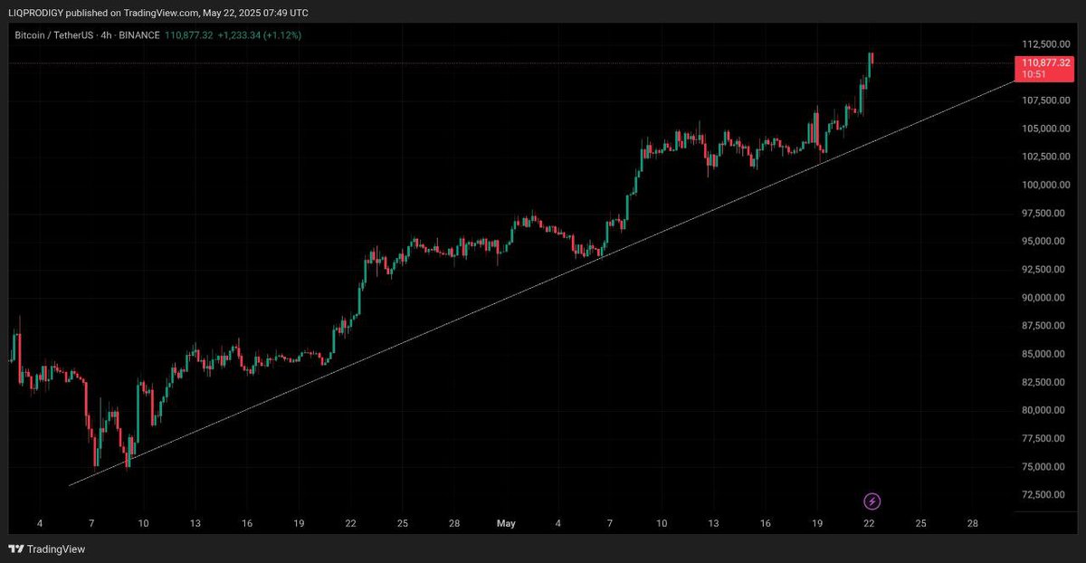 #Bitcoin 110k was already predicted 😎🔥

People are saying it was completely unpredictable go and check our my past 1 week posts related to #BTC 💀🗿

Join the best #cryptotrading community here 🔥👇

t.me/+Ajhq-mTTcSo2M…

#TechnicalAnalysis #CryptoTA #NewATH #BullishCrypto