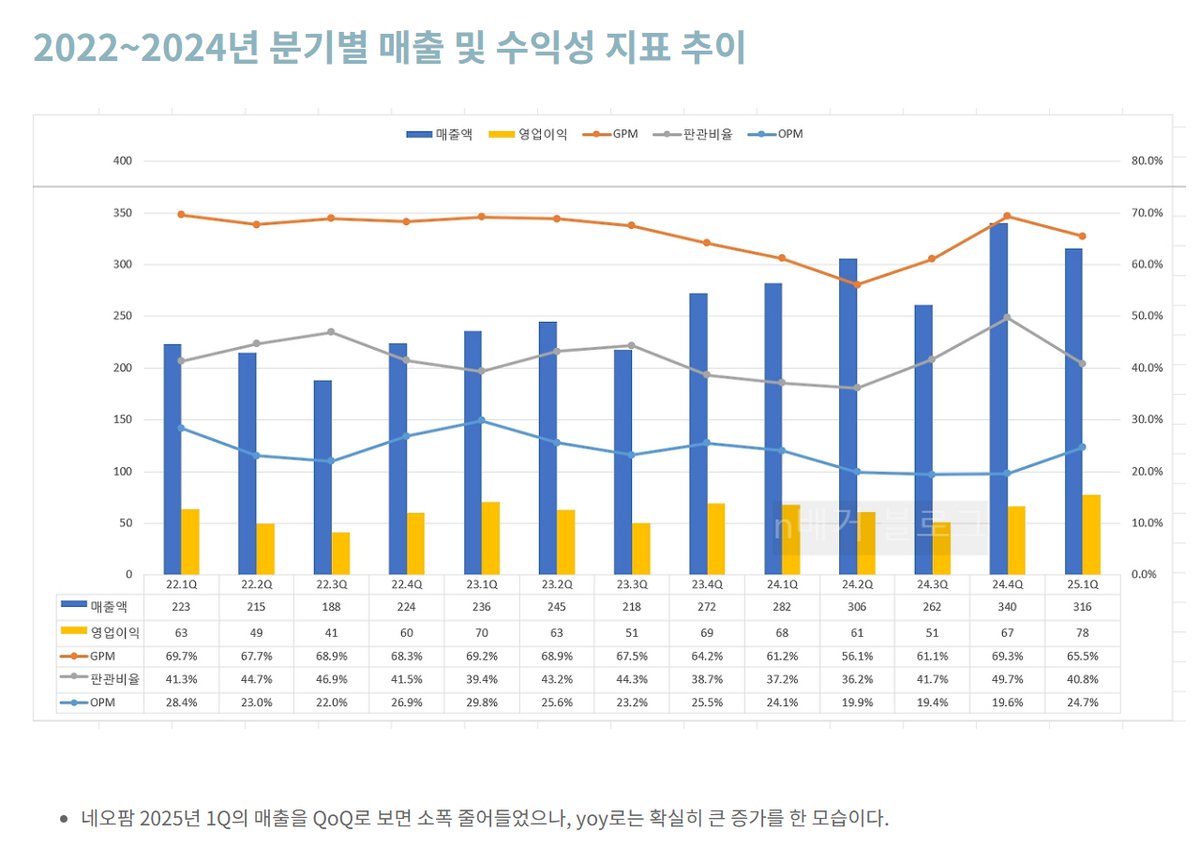 S_CapInvestor's tweet photo. 오늘의 분석 기업 : 네오팜
아가들 키우는 집에선 아토팜 한번씩은 필수템이죠 ㅎㅎ
25년1분기 매출 과 영업이익 모두 10% 이상씩 YoY로 성장하는 모습이네요.
왜 어떻게 성장한건지에 대한 세부 내용은 블로그에 자세히 남겼습니다. 즐거운 저녁되세요~ https://t.co/lUMwF4RW7X https://t.co/sV7aJkuH8Q
