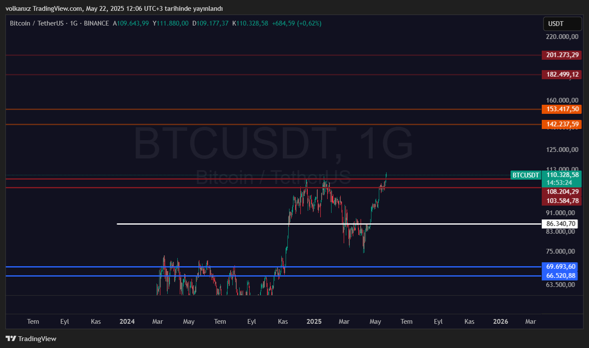#BTC #BTCUSDT ÖNCESİ SONRASI

Daha önce belirlediğim 103-108 bin bandını 3. deneyişinde üstünde kalmaya çalışıyor. Güncel dirençlerini grafiğe ekledim. 

YTD.