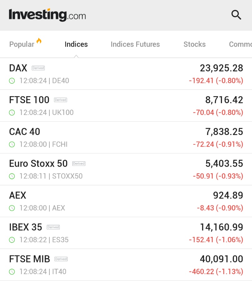 🚨 BREAKING : **Crollo delle borse europee: il DAX tedesco segna un -0,8% in un contesto di vendite globali**