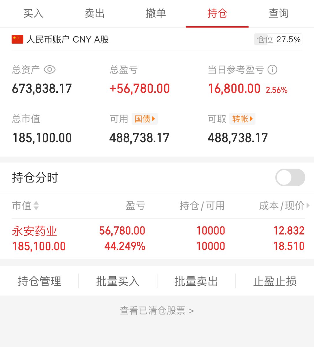 终于做到65万了

今日买进：无

今日卖出：无

当日盈亏16800

实盘跟进，盘中群内公布买进点位
有持仓的可进主页群内可以参与

永安药业留仓 今天啥情况 市场崩盘了吗 感觉没啥波动 永安继续强势 继续持有 抱团拿好 https://t.co/3SSApqBM9R