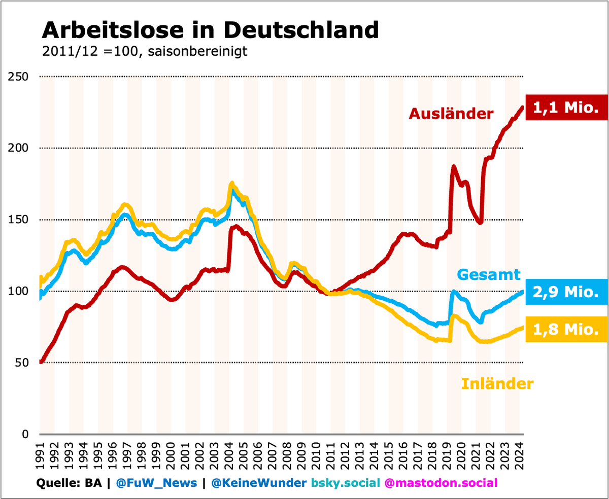 Bevor ⚫️🔴 verzweifelten Inländern ohne Kitaplatz auf den Geist geht, ihre Arbeitszeit zu erhöhen: Deutschland zählt 1,1 Millionen ausländische Arbeitskräfte ohne Job, was 2,5% der Erwerbstätigen entspricht.

Falls sich tatsächlich jemand um das künftige Arbeitsvolumen sorgt...