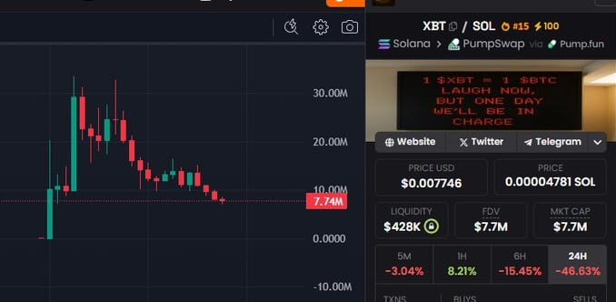 SSCAMtoday's tweet photo. 🚨 $XBT is a textbook pump-and-dump.

Fresh wallets → all funded via KuCoin → coordinated rug.

They stole most of the supply, dumped it for millions.
If you aped in — you got farmed. 🧻
#XBT #Scam #KuCoin #CryptoFraud https://t.co/xVElJCv0A3