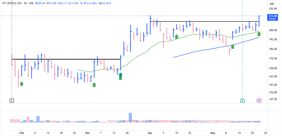 nikitaraghani_'s tweet photo. # ITCHOTELS (cmp 212)

breakout from 35-day long base.
RS 82
Decent fundamentals

SL 198

#nseindia #bseindia #StockMarketIndia #StocksToWatch #IPOAlert https://t.co/H6vaIOoLo1