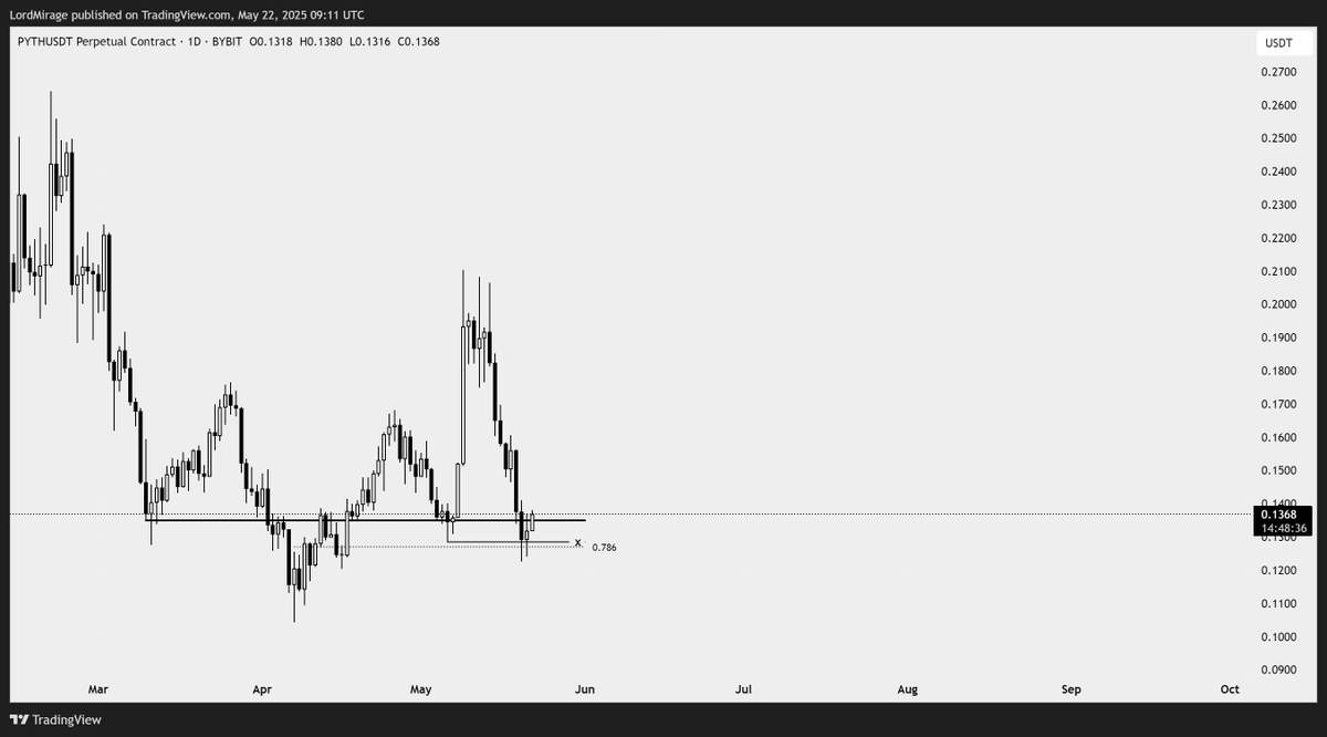 tradermirage's tweet photo. Reinvested my profits and more in $PYTH

The only one of my spot positions that retraced significantly enough for me to average down my entry

I told you multiple times at the fucking bottom to start building your spot positions

There is still time

$BTC has just begun https://t.co/kc9F6XqORW