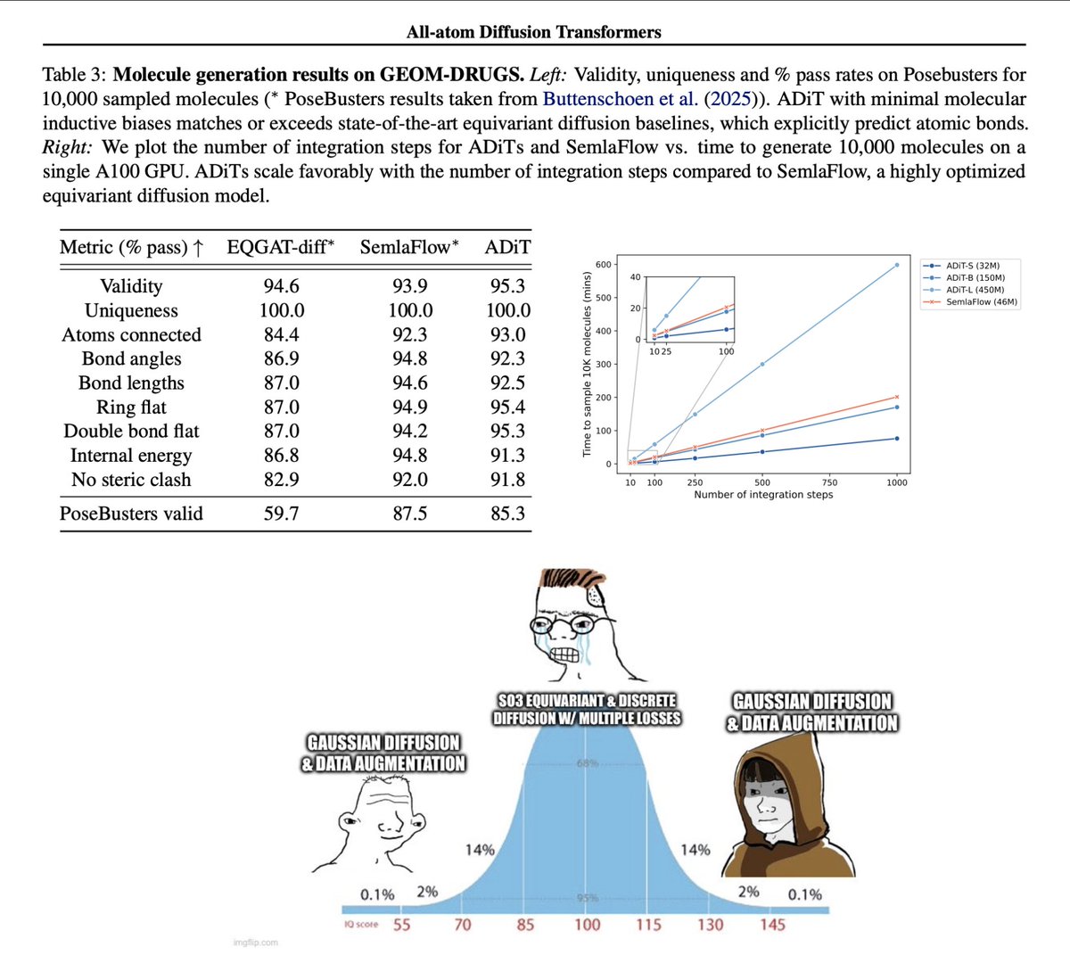 Sharing a surprising result on AI molecule generation with Transformers:

All-atom DiT with minimal molecular inductive bias is on par with SOTA equivariant diffusion (SemlaFlow, a very strong and optimized model)

Scaling pure Transformers can alleviate explicit bond prediction!