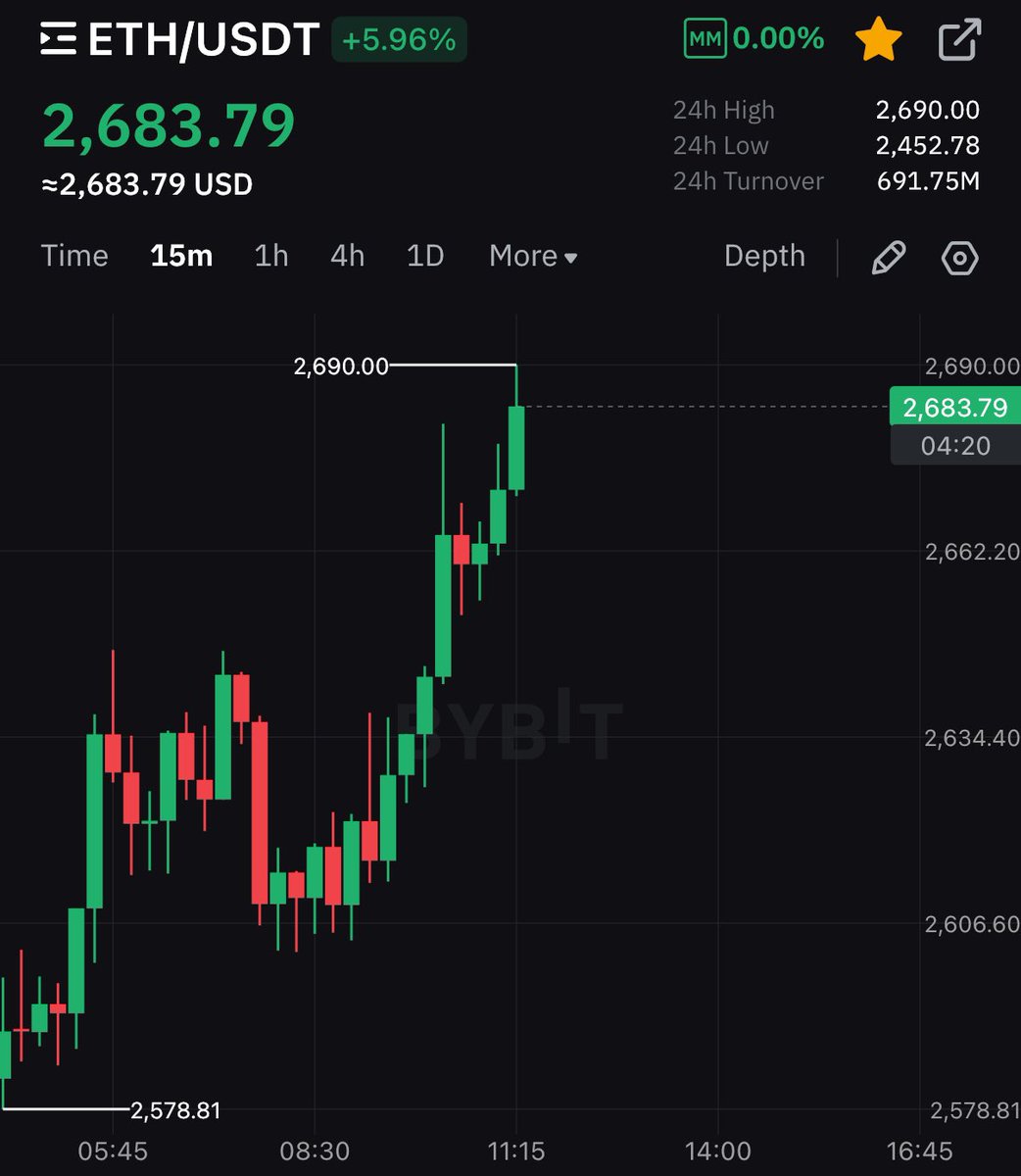 $ETH IS PUMPING HARD! 

BULLISH FOR ALTCOIN SEASON 🔥