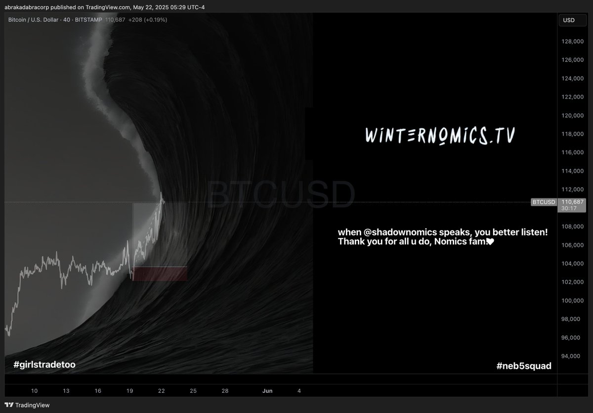 abrakadabracorp (@abrakadabracorp) on Twitter photo <a href="/shadownomics/">Shadownomics ⚛️</a> <a href="/shadownomics/">Shadownomics ⚛️</a> this is fucking epic projections!!! helped us to stay sharp and focused, and managed to get a piece of this BTC cake! 😋thank you for what u do!💜 <a href="/shadownomics/">Shadownomics ⚛️</a> <a href="/shadownomics/">Shadownomics ⚛️</a> this is fucking epic projections!!! helped us to stay sharp and focused, and managed to get a piece of this BTC cake! 😋thank you for what u do!💜