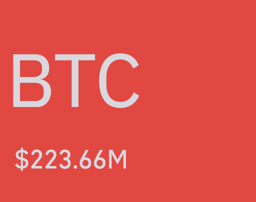 JUST IN: $223m Bitcoin shorts liquidated in 24hrs