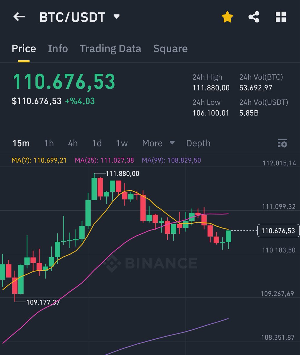 SÖZÜM SÖZ !

#Bitcoin 110.000$ değerine ulaştı ve bende bunun şerefine 110.000₺ dağıtacağım.

Beğeni,yorum,takip ve Telegram kanalımıza katılan rasgele 10 kişiye 110.000₺ dağıtım yapılacaktır.

👉t.me/kriptoastral👈