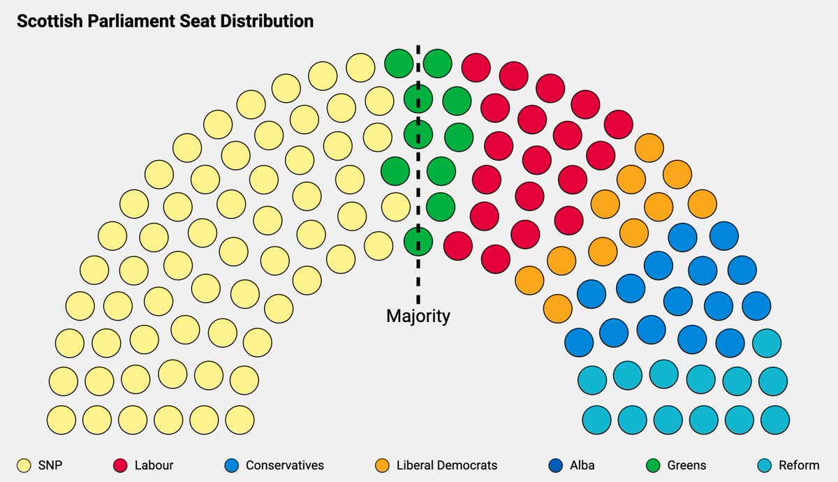 ScotVoting's tweet image. Our postdoc @eoghankelly has co-developed @DevolvedVotes, a seat projection tool for devolved elections 🤓🧮
You can select from some preset scenarios or plug in your own vote share numbers to generate precise estimates.
More info on our blog ⬇️
scottishelections.ac.uk/2025/05/22/ann…