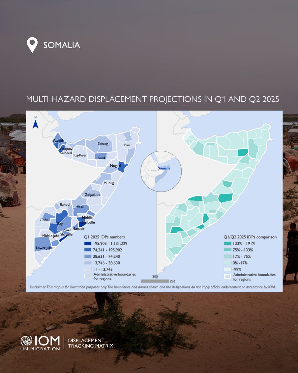 DTM_IOM's tweet photo. Rapid-onset disasters and conflict have combined to create one of the world's most complex displacement crises in Somalia.

Read more in the DTM Insight now, click the link here:
https://t.co/GZUgUZn8iU

@iom_somalia https://t.co/cFlXgybACW