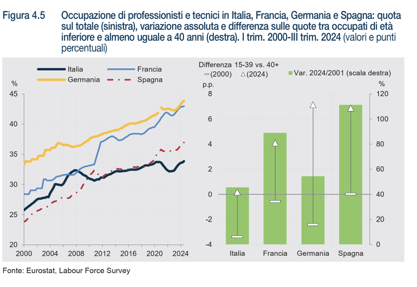 Qui (presi dall'ultimo rapporto Istat) i dati sulla qualità dell'occupazione in Italia intesa come tipologie di lavoro. 

Come si vede, nonostante una crescita, la presenza di occupazione qualificata è ancora molto inferiore agli altri Paesi europei. 

Ma soprattutto se negli