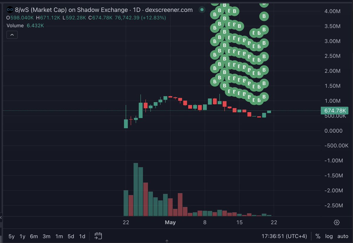 🚨 SUPPLY SHOCK ALERT 🚨  

5.5% of total supply BURNED FOREVER 🔥 ($38K)   

Our buyback algorithm never rests. While you're reading this, our algorithm is buying more.

Time waits for no one.