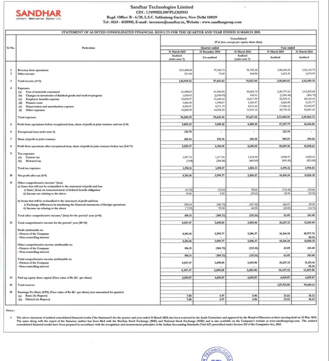 Rajkulheri's tweet image. #SANDHARTECH
Sandhar Technologies Ltd Q4 Results
Good numbers 
Revenue 1014 cr vs 917 cr up by 10.5% YoY &amp;amp; up by 4.15% QoQ
PAT 42.61 cr vs 35.86 cr up by 18.8% YoY &amp;amp; up by 42.3% QoQ
Dividend: ₹3.50
Exceptional Gain: ₹2.32 Cr (impairment reversal)
OCF (FY25): ₹246.97 Cr vs…