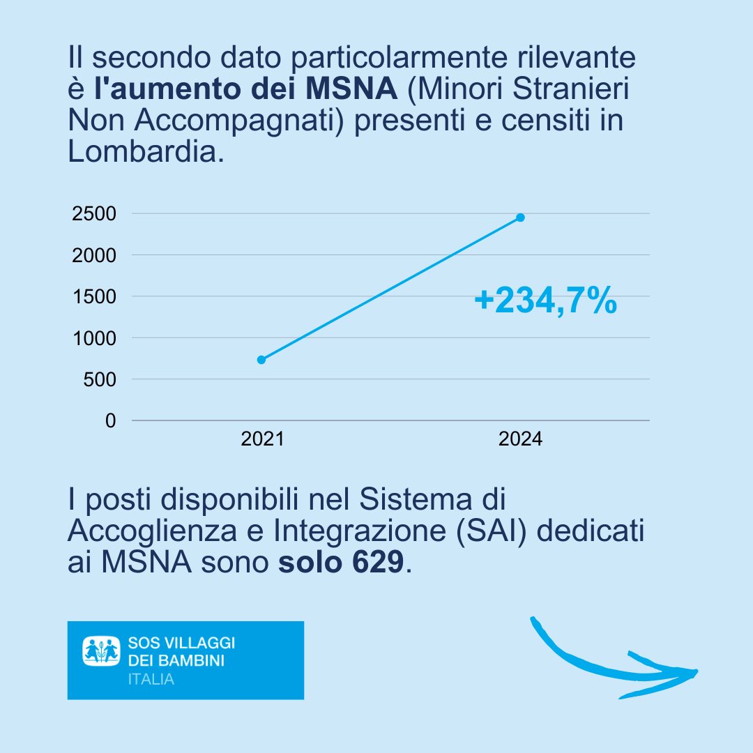 SOS Villaggi dei Bambini tweet media