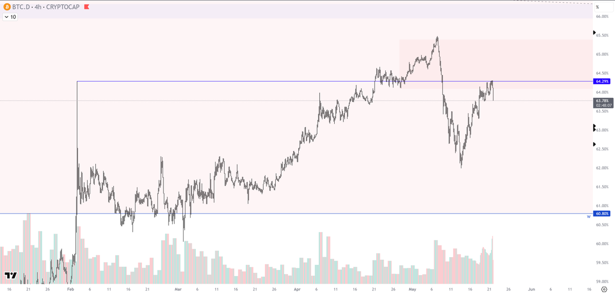 $BTC.D
- lets hope this is it!