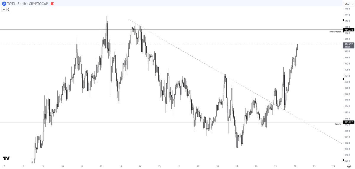 $TOTAL3
- going well, first turbulence around 952B, should put in a local top around 1T