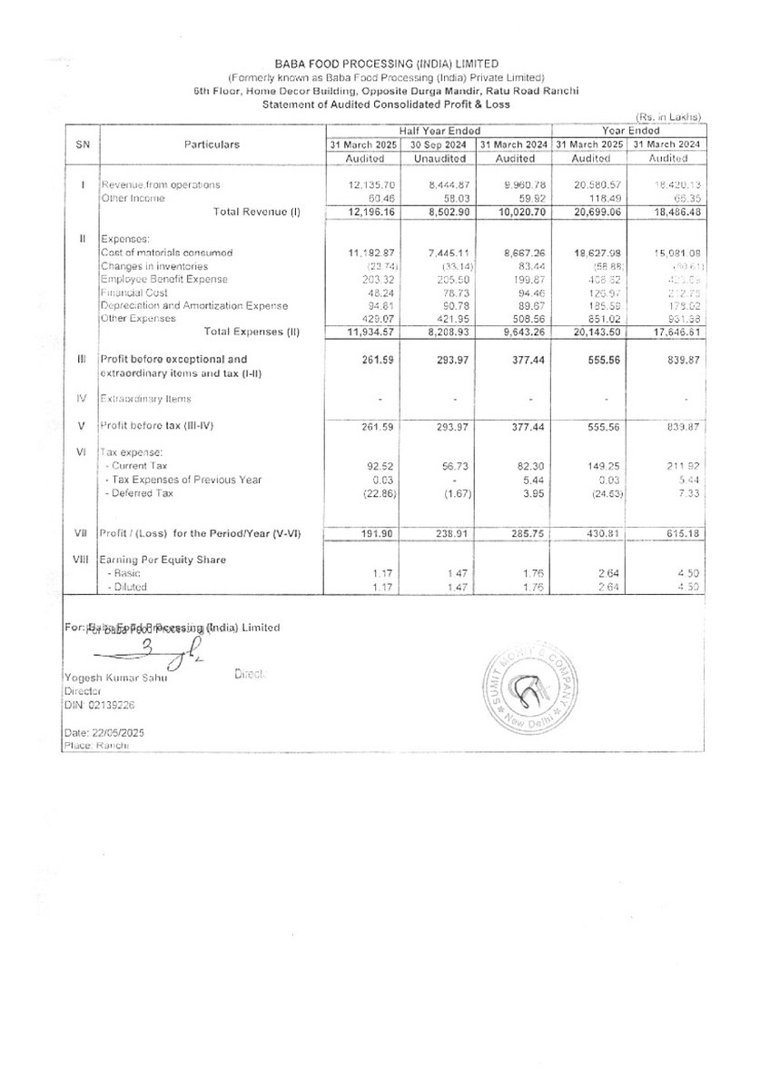 nileshkurhade's tweet image. 📌 Baba Food Processing (India) Limited informed the exchange about its approval for the financial results for the period ended March 31, 2025. #SME #BABAFP 📄🧾
