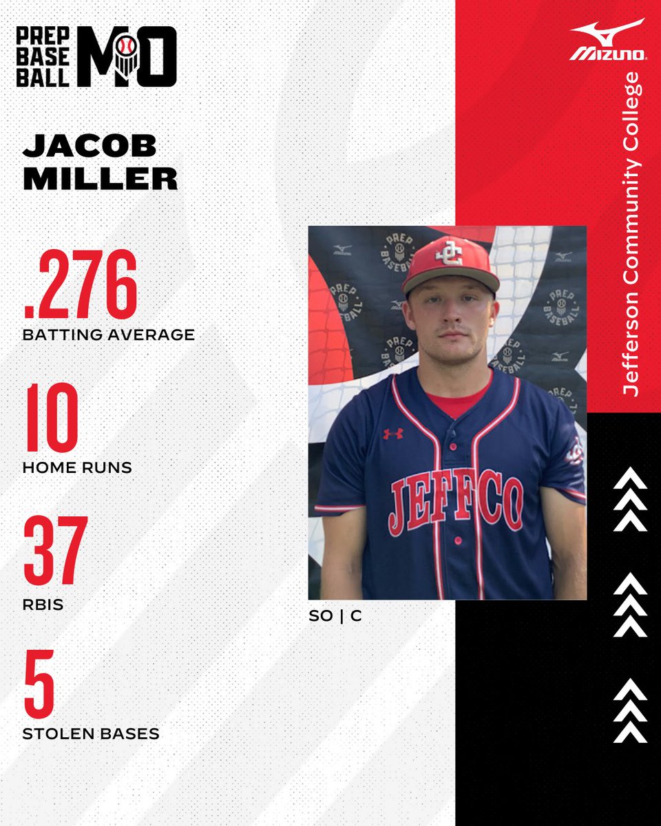 🔦 𝐉𝐔𝐂𝐎 𝐔𝐧𝐜𝐨𝐦𝐦𝐢𝐭𝐭𝐞𝐝 𝐒𝐩𝐨𝐭𝐥𝐢𝐠𝐡𝐭 🔦

Sophomore C Jacob Miller has been a key power bat for <a href="/JeffCo_Baseball/">JeffCo Baseball</a> this spring, providing thump from behind the plate. A physical backstop with advanced strength and bat speed, Miller brings plus raw power to the box