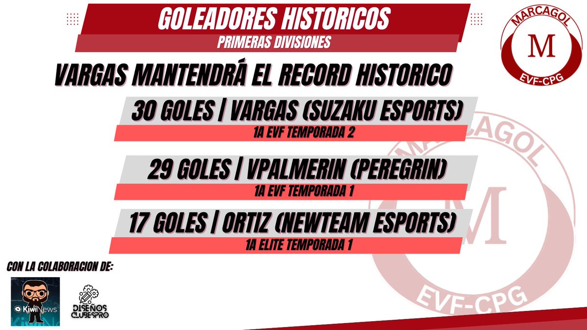 MarcaGol EVF (@marcagolevf) on Twitter photo Ningún goleador esta temporada podrá llegar a la increíble cifra de Vargas con <a href="/SuzakuEsports/">SZK Esports</a> que batió la temporada pasada el record que tenía VPalmerin de <a href="/PRGRN_eSports/">Peregrín eSports</a> Ningún goleador esta temporada podrá llegar a la increíble cifra de Vargas con <a href="/SuzakuEsports/">SZK Esports</a> que batió la temporada pasada el record que tenía VPalmerin de <a href="/PRGRN_eSports/">Peregrín eSports</a>