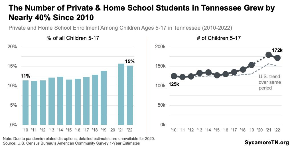 Between 2010 and 2022, private and home school enrollment has grown by 40%. Read more about private schools and homeschooling enrollment in Tennessee. buff.ly/oNvzNJA