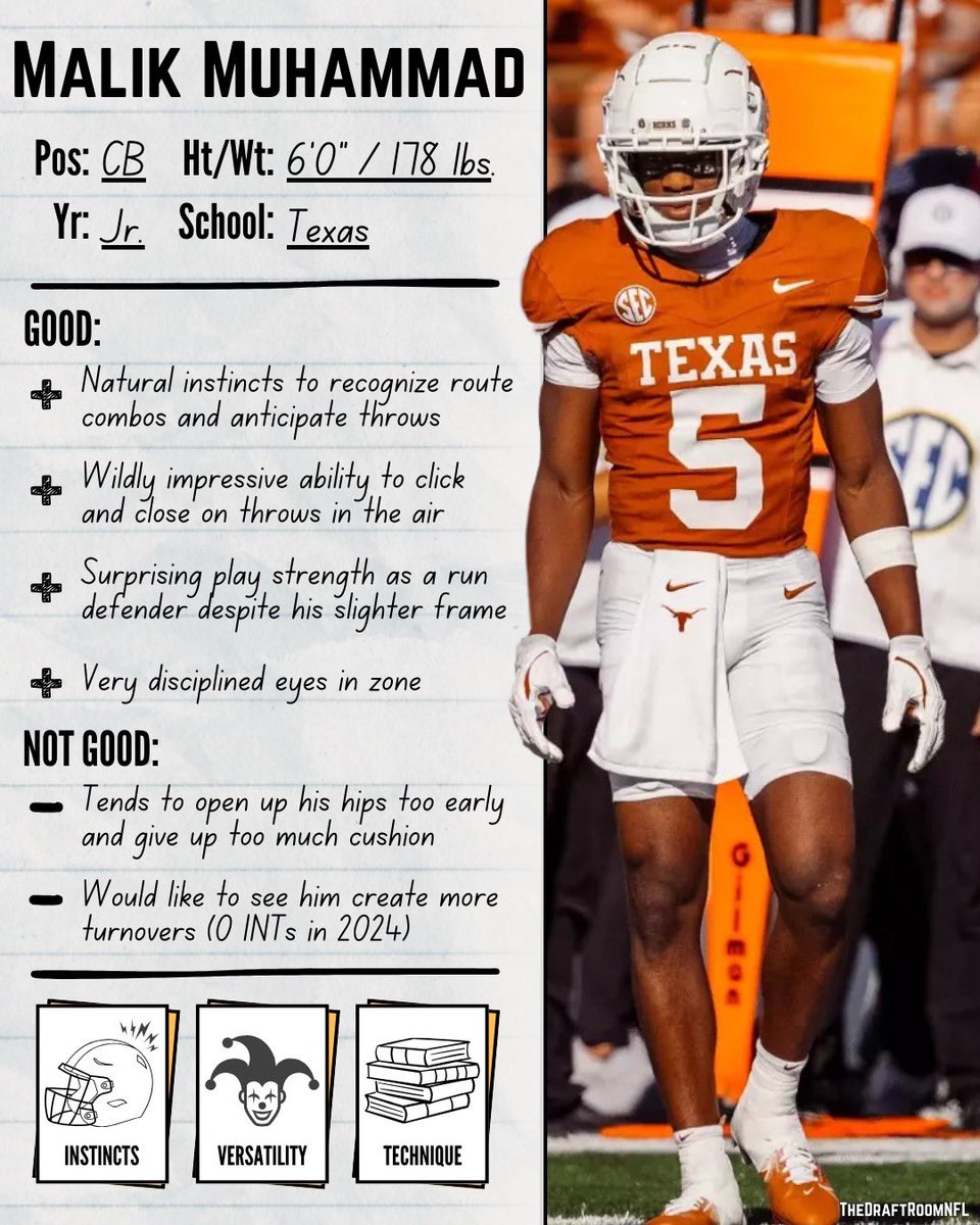 TheDraftRoomNFL's tweet image. Meet Malik Muhammad, CB, Texas 🤘
🔒17 forced incompletions across 2 years
🧬Cousin of Jags rookie Jabbar Muhammad
#HookEm #CollegeFootball #NFLDraft #CBs