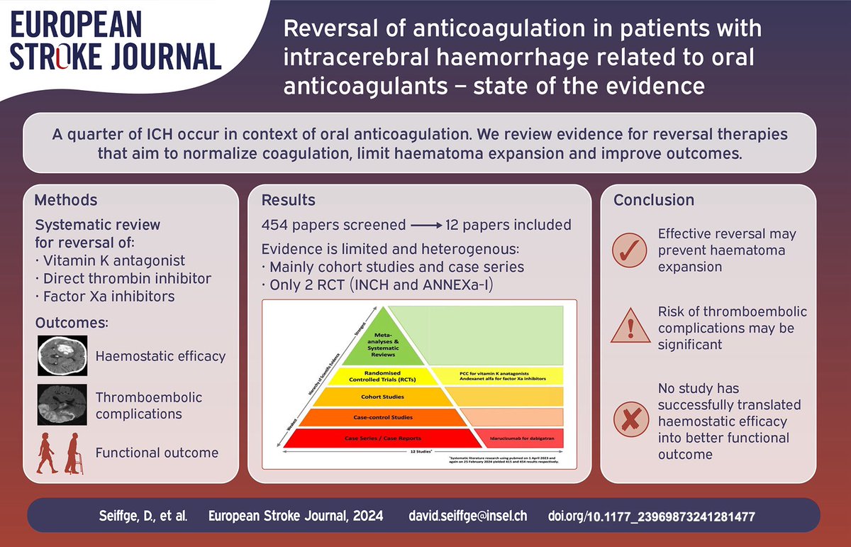 Bernhard Siepen (@bmsiepen) on Twitter photo 1 in 4 ICHs are linked to oral anticoagulants 🧠🩸💊
Check out our publication in reviewing current evidence on reversal strategies for VKA-, direct thrombin-, and factor Xa inhibitor-associated ICH.
journals.sagepub.com/doi/10.1177/23…
<a href="/DavidSeiffge/">David Seiffge</a> <a href="/StrokeBern/">Stroke Research Center Bern</a> <a href="/FishingNeurons/">Urs Martin Fischer</a> <a href="/ESOstroke/">European Stroke Org</a> 1 in 4 ICHs are linked to oral anticoagulants 🧠🩸💊
Check out our publication in reviewing current evidence on reversal strategies for VKA-, direct thrombin-, and factor Xa inhibitor-associated ICH.
journals.sagepub.com/doi/10.1177/23…
<a href="/DavidSeiffge/">David Seiffge</a> <a href="/StrokeBern/">Stroke Research Center Bern</a> <a href="/FishingNeurons/">Urs Martin Fischer</a> <a href="/ESOstroke/">European Stroke Org</a>