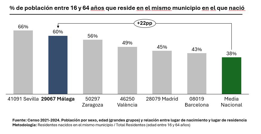 antmendezp's tweet photo. @capitan_ahab @pacodelatorrep @PepeDamianRS @ELuqueDo @negea_ @MarianoRuizA @CurroTroya @pbujalance @NicoSguiglia ✔️@capitan_ahab creo que si pones los datos en contexto, la historia cambia radicalmente. 

☀️Málaga capital es el #2 mejor de los 6 municipios más grandes de España en que sus ciudadanos se queden viviendo ahí 

🇪🇸+ 22pp sobre la media nacional

INE https://t.co/9CC5g6Q8PQ