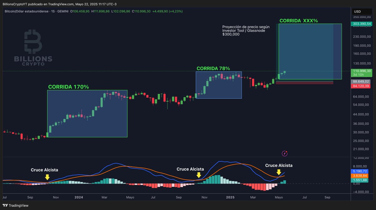 En un #PizzaDay mirar esta gráfica semanal de #Bitcoin me hace volver al  2010...
