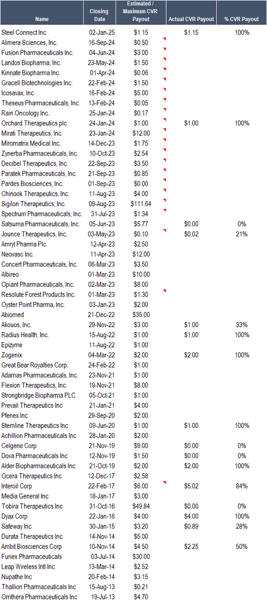 JulianKlymochko's tweet photo. Dear FinTwit community,

I have open sourced a CVR database, with the goal of gaining more accurate CVR value estimates in M&amp;A transactions.

This data can be difficult to gather. Please DM any CVR payouts you receive, and I'm happy to share the model as it is further refined. https://t.co/MA7xG3reit