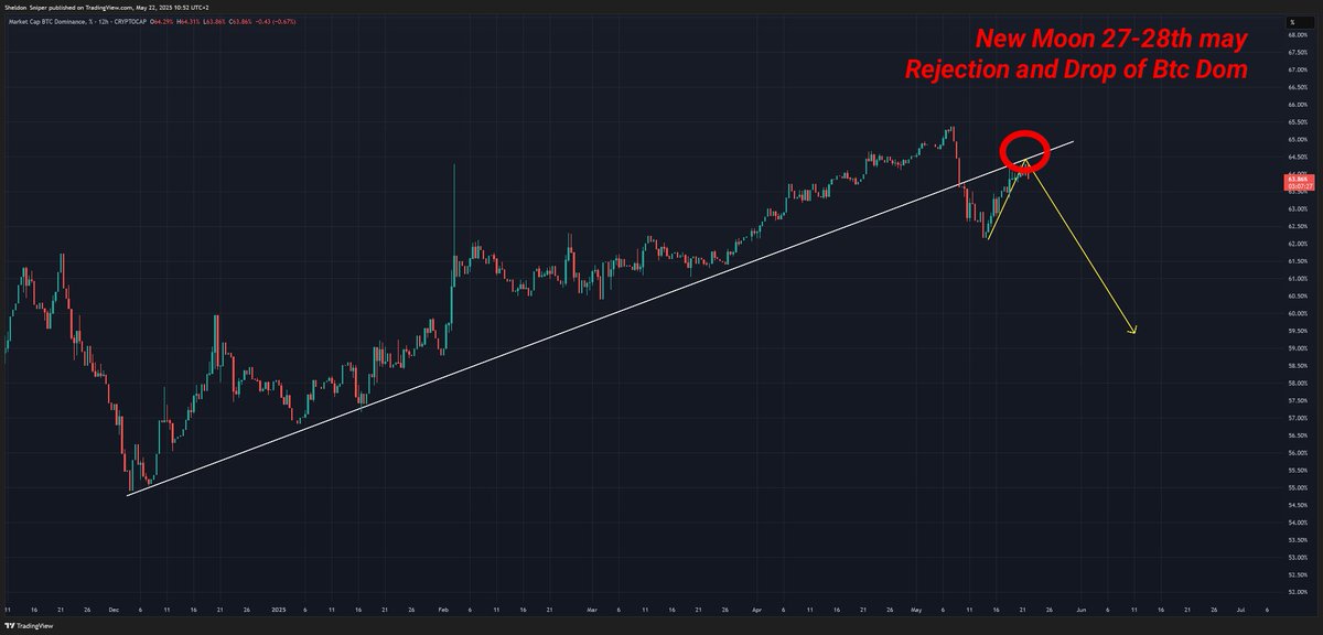 I discovered Btc Dominance follows FullMoon /New Moon 🌓🌑🌕🌑 with more then 70% accuracy 🧭🧭🧭

I predict #Btc Dom rejects 64% level next week and starts to drop to 60%

And then first after correction #alts will activate 
I predict #altcoins will activate arround 28-30th may.
