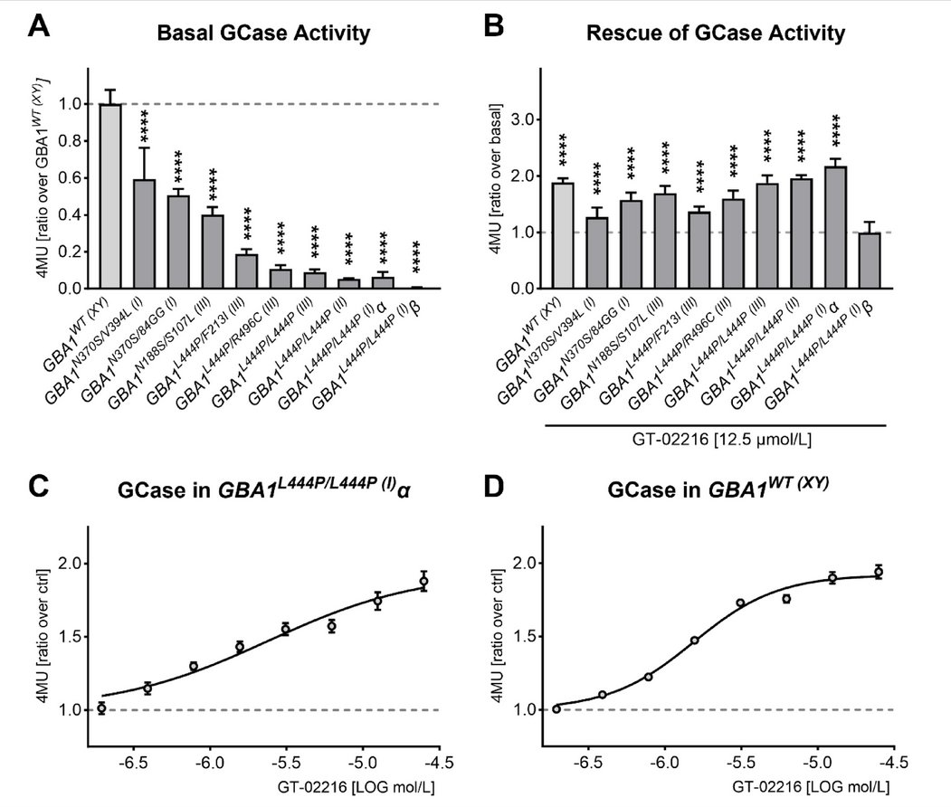 The Science of Parkinson's (@scienceofpd) on Twitter photo Gain Therapeutics <a href="/GainThera/">Gain Therapeutics</a> researchers & collaborators report Gaucher’s fibroblasts (GBA1 variants) have increased Tau accumulation (vs control fibroblasts) & pharmacological enhancement of GCase reversed this effect; Implications for #Parkinsons?
nature.com/articles/s4159… Gain Therapeutics <a href="/GainThera/">Gain Therapeutics</a> researchers & collaborators report Gaucher’s fibroblasts (GBA1 variants) have increased Tau accumulation (vs control fibroblasts) & pharmacological enhancement of GCase reversed this effect; Implications for #Parkinsons?
nature.com/articles/s4159…