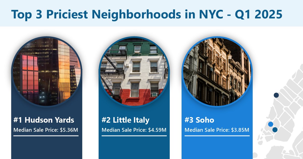 Top 3 Priciest Neighborhoods in NYC - Q1 2025

🏆 #1 Hudson Yards
Median Sale Price: $5.36M

📈 #2 Little Italy
Median Sale Price: $4.59M

🥉 #3 SoHo
Median Sale Price: $3.85M

Read more: propertyshark.com/Real-Estate-Re….