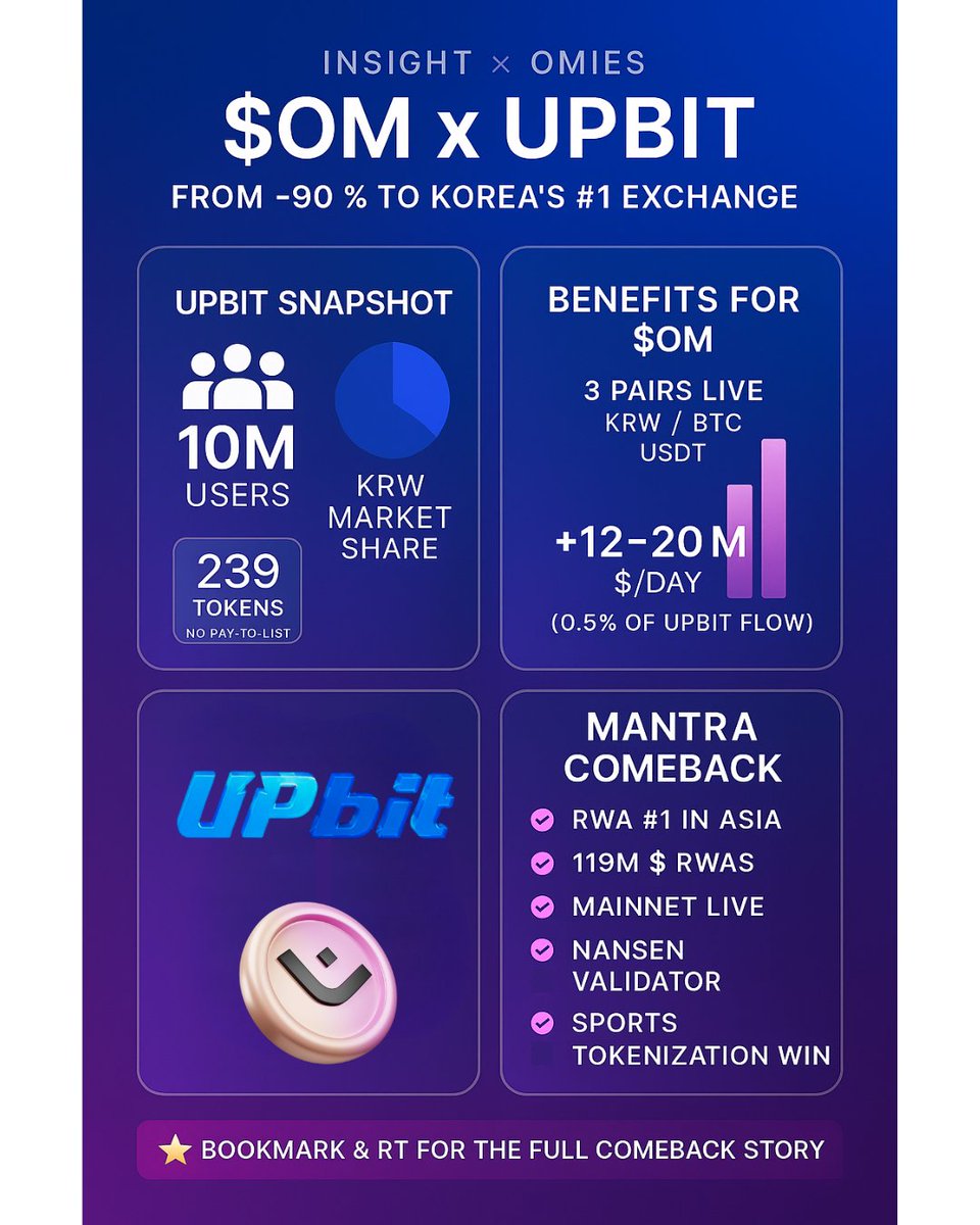Token Sherpa π§± (@sherpa_eth) on Twitter photo π₯ FROM -90β―% π TO UPBIT π
HOW $OM DEFIED THE ODDS π°π·
Just 39 days ago, $OM experienced one of the most brutal crashes in its history (-90β―%). Many declared it dead.
Today, the project bounces back by officially joining <a href="/Official_Upbit/">Upbit Korea</a>
South Koreaβs #1 crypto exchange: π₯ FROM -90β―% π TO UPBIT π
HOW $OM DEFIED THE ODDS π°π·
Just 39 days ago, $OM experienced one of the most brutal crashes in its history (-90β―%). Many declared it dead.
Today, the project bounces back by officially joining <a href="/Official_Upbit/">Upbit Korea</a>
South Koreaβs #1 crypto exchange:
