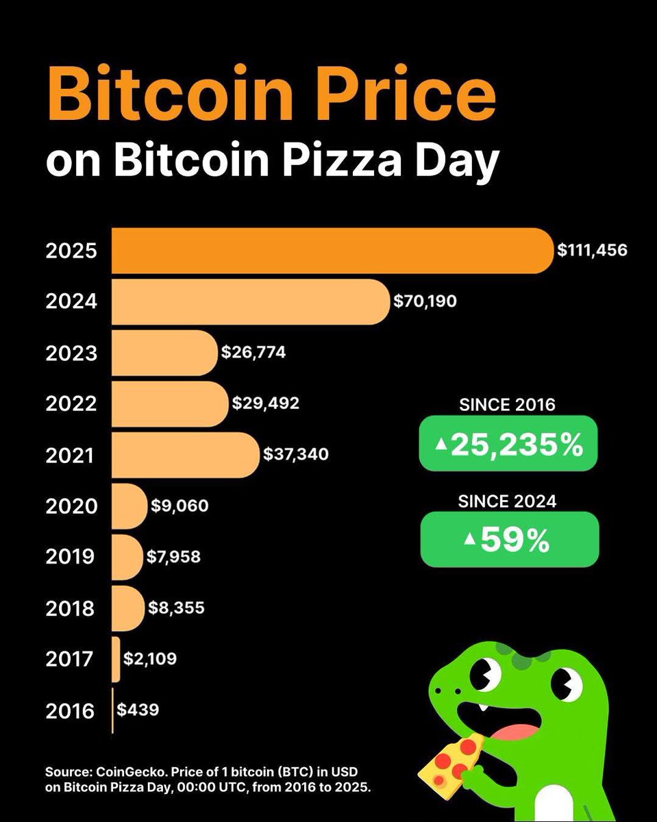 CryptoTimegold's tweet image. Chúc mừng Ngày Pizza #BTC đã thay đổi như thế nào vào ngày 22/5 kể từ năm 2016.

Kể từ ngày Pizza Bitcoin vừa qua (22 tháng 5 năm 2024), giá của Bitcoin đã tăng 59% so với khoảng 70.190 USD lên 111.456 USD.