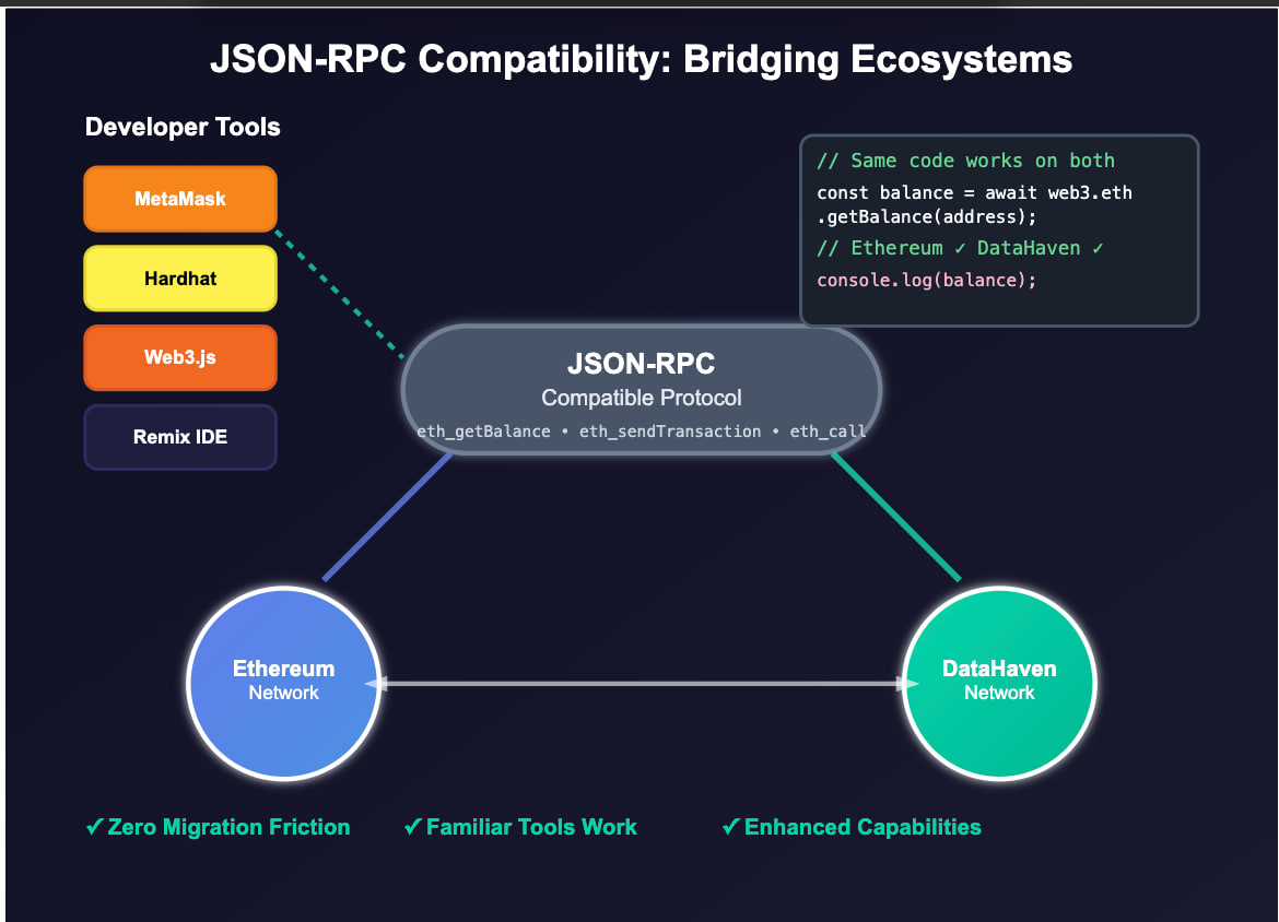 CA (@cbscrypt) on Twitter photo 🧵 What is JSON-RPC Compatibility & Why <a href="/DataHaven_xyz/">DataHaven 🫎</a> Built With It?
JSON-RPC is the "language" wallets and dApps use to talk to blockchain nodes. When MetaMask checks your balance, it sends `eth_getBalance` requests.
DataHaven speaks this exact same language 👇 🧵 What is JSON-RPC Compatibility & Why <a href="/DataHaven_xyz/">DataHaven 🫎</a> Built With It?
JSON-RPC is the "language" wallets and dApps use to talk to blockchain nodes. When MetaMask checks your balance, it sends `eth_getBalance` requests.
DataHaven speaks this exact same language 👇