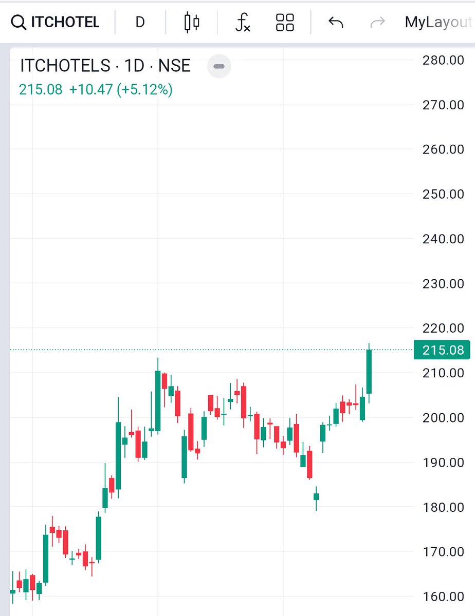 Massive Breakout Alert: ITC Hotels Soars to New Highs!

ITC Hotels Ltd. witnessed a strong breakout today, surging over 5% to hit a new 52-week high of ₹215.15!

The rally comes on the back of stellar Q4 results, with the company reporting a 41% YoY jump in net profit to ₹257