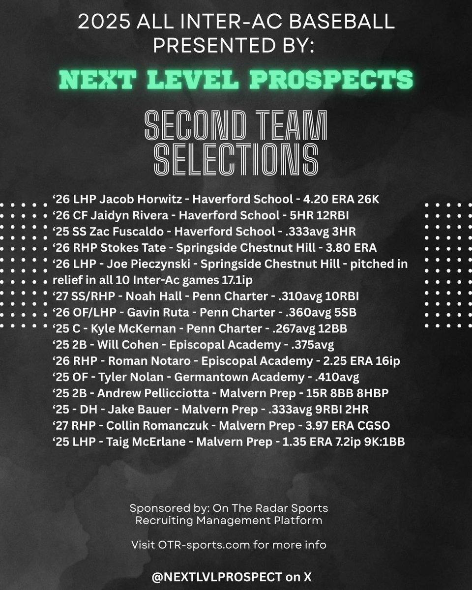 Next Level Prospects (@nextlvlprospect) on Twitter photo Your <a href="/NextLVLProspect/">Next Level Prospects</a> 2nd Team All Inter-Ac Baseball Selections:
Notes on 2nd Team:
☑️'26 LHP Jacob Horwitz - <a href="/Fords_Baseball/">Haverford Baseball</a> - 26K's in his first full Inter-Ac season on the mound <a href="/Horwitz_11/">Jacob Horwitz</a>
#uncommitted
☑️'26 CF Jaidyn Rivera - <a href="/Fords_Baseball/">Haverford Baseball</a> - led the league with 5HR Your <a href="/NextLVLProspect/">Next Level Prospects</a> 2nd Team All Inter-Ac Baseball Selections:
Notes on 2nd Team:
☑️'26 LHP Jacob Horwitz - <a href="/Fords_Baseball/">Haverford Baseball</a> - 26K's in his first full Inter-Ac season on the mound <a href="/Horwitz_11/">Jacob Horwitz</a>
#uncommitted
☑️'26 CF Jaidyn Rivera - <a href="/Fords_Baseball/">Haverford Baseball</a> - led the league with 5HR
