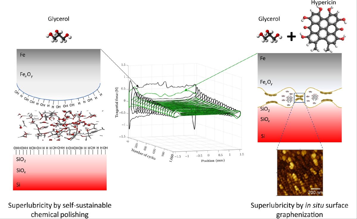 🚀 How do materials hold up under extreme heat?
Our new study explores how Cf/C–SiC composites behave under friction at temps up to 800 °C.
🔍 Below 600 °C: stable wear
🔥 Above 600 °C: chaotic transitions, debris buildup &amp; oxidation
📖 Read more sciopen.com/article/10.265…
